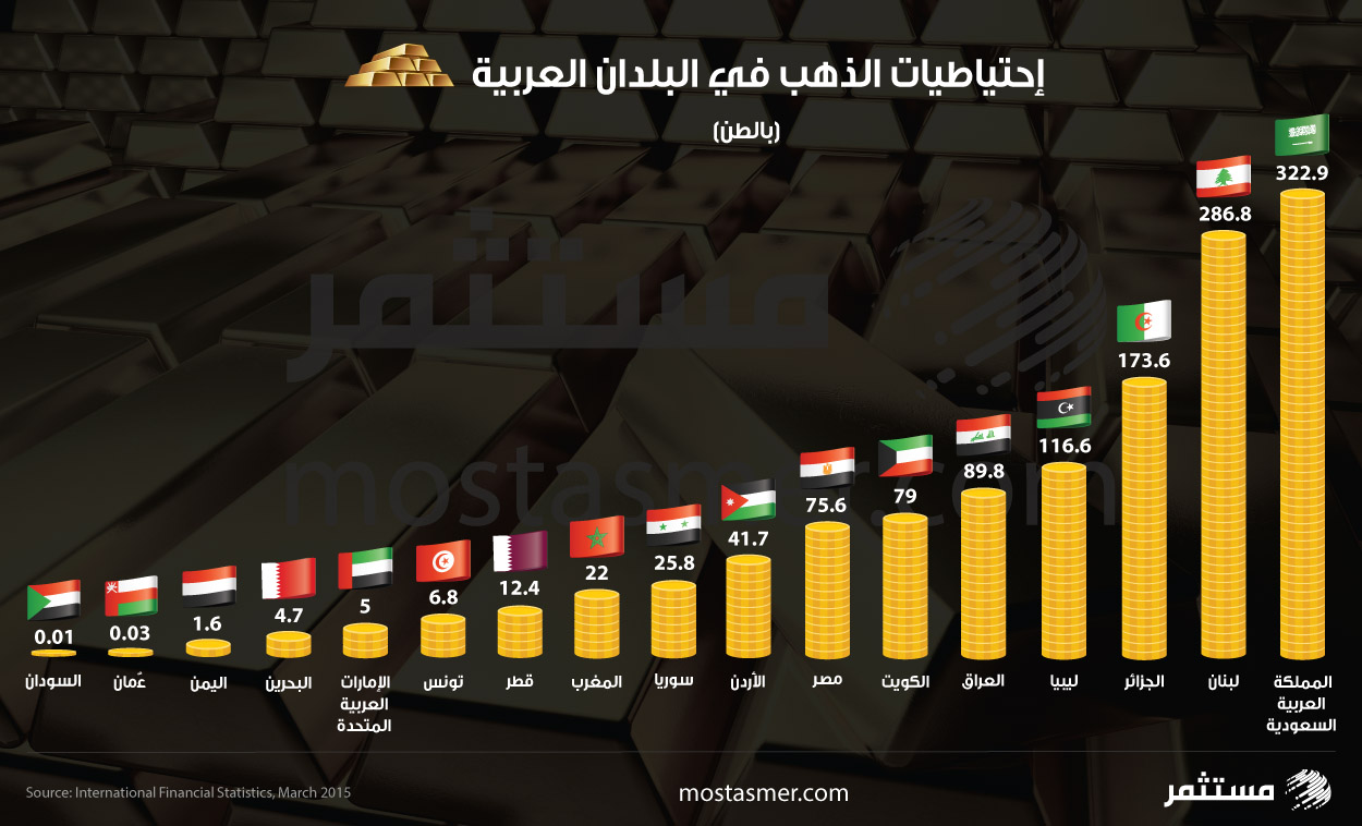 احتياطيات الذهب الدول العربية انفوغراف